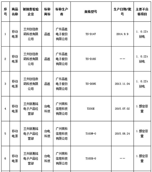 甘肃抽检移动电源质量问题